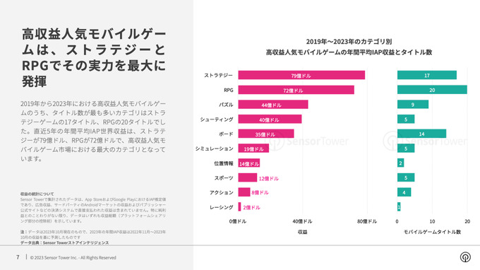 年間収益1億ドル越えの「高収益モバイルゲーム」はなぜ成功したのか？―Sensor Towerが無料レポート公開