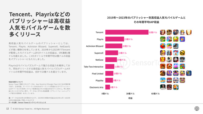 年間収益1億ドル越えの「高収益モバイルゲーム」はなぜ成功したのか？―Sensor Towerが無料レポート公開