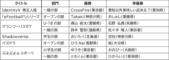 東京都が2連覇達成、次回は佐賀県で開催―「全国都道府県対抗eスポーツ選手権 2023 KAGOSHIMA」