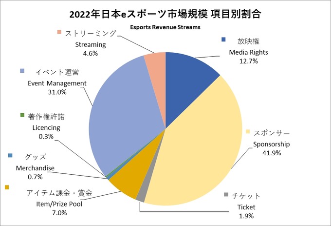 日本eスポーツ市場規模は125億円に到達、2025年には210億円超へ―イベント運営事業者が存在感を増す