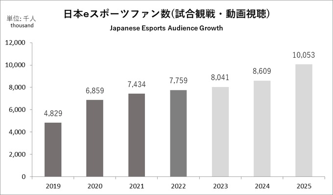 日本eスポーツ市場規模は125億円に到達、2025年には210億円超へ―イベント運営事業者が存在感を増す