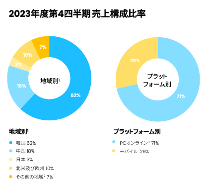 ネクソン、過去最高売上も業績予想には届かず―『THE FINALS』は“課金額が予想を上回る”好調スタート、日本では『ブルアカ』が成長