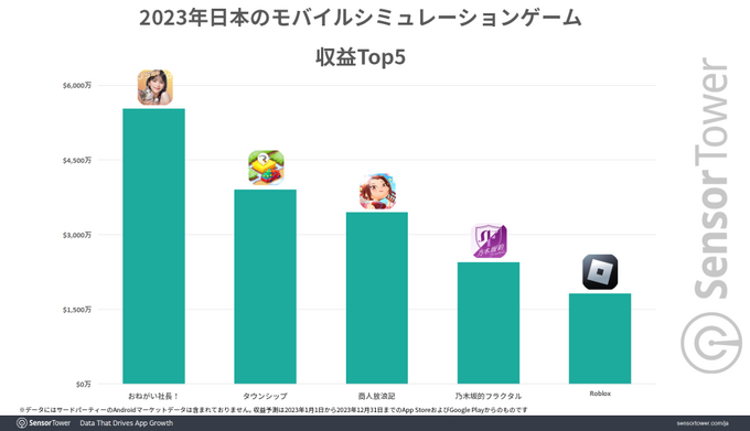 『おねがい社長！』が日本のモバイルシミュレーション市場で3年連続収益トップ―有名人コラボや生成AI活用広告が話題に