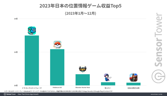 「位置情報ゲーム大国」日本、世界の収益の半分を占める―『ドラクエウォーク』『ポケモンGO』など人気IP活用や治安の良さが要因か