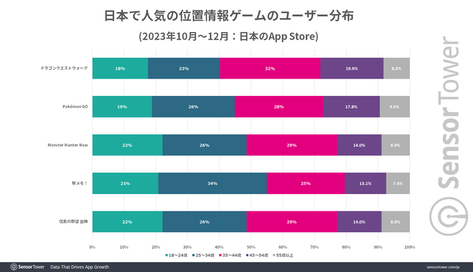 「位置情報ゲーム大国」日本、世界の収益の半分を占める―『ドラクエウォーク』『ポケモンGO』など人気IP活用や治安の良さが要因か