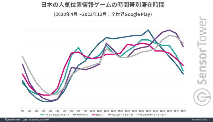 「位置情報ゲーム大国」日本、世界の収益の半分を占める―『ドラクエウォーク』『ポケモンGO』など人気IP活用や治安の良さが要因か