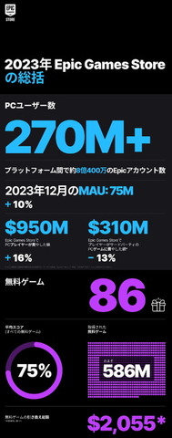 1年間に取得された無料ゲームは5億8千万本超！Epic Games Storeの2023年総括