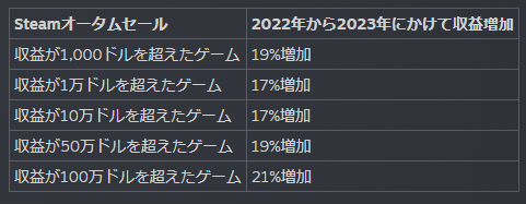 ヒットタイトル数は5年前の2倍以上に！Steamの2023年振り返る年間総まとめ公開