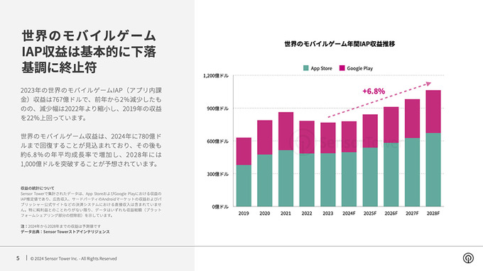 『崩壊：スターレイル』が存在感放つも、モバイルRPG市場は軟調―Sensor Towerが無料レポート「2024年 世界のモバイルゲーム市場予測」を公開