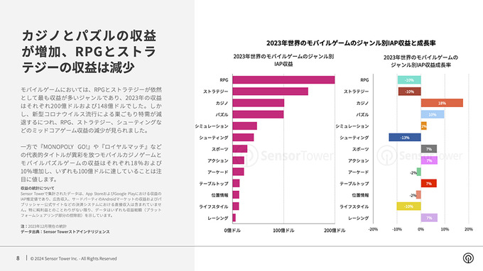 『崩壊：スターレイル』が存在感放つも、モバイルRPG市場は軟調―Sensor Towerが無料レポート「2024年 世界のモバイルゲーム市場予測」を公開