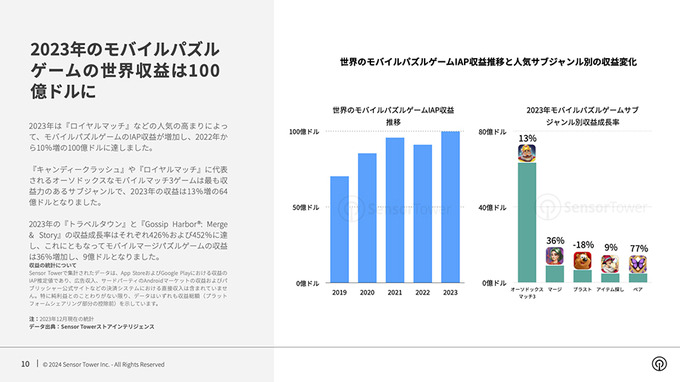 『崩壊：スターレイル』が存在感放つも、モバイルRPG市場は軟調―Sensor Towerが無料レポート「2024年 世界のモバイルゲーム市場予測」を公開