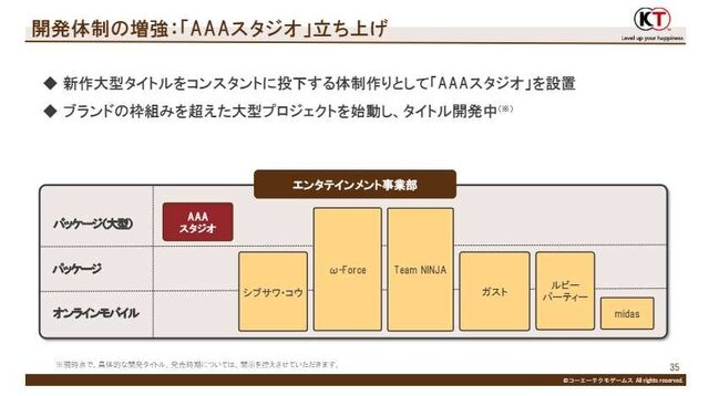 コーエーテクモHD2024年3月期 決算説明会資料より引用