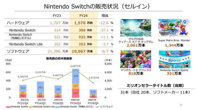 任天堂「2024年3月期 決算説明資料」より引用