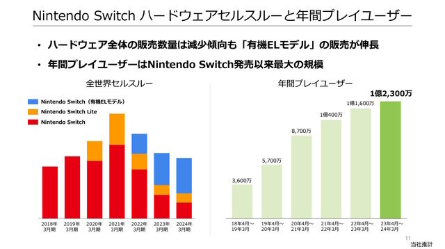 任天堂「2024年3月期 決算説明資料」より引用