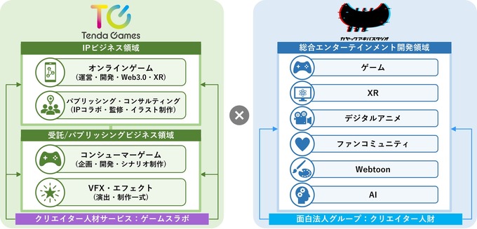 テンダゲームスとカヤックアキバスタジオが業務提携―人材の連携や技術交流目指す