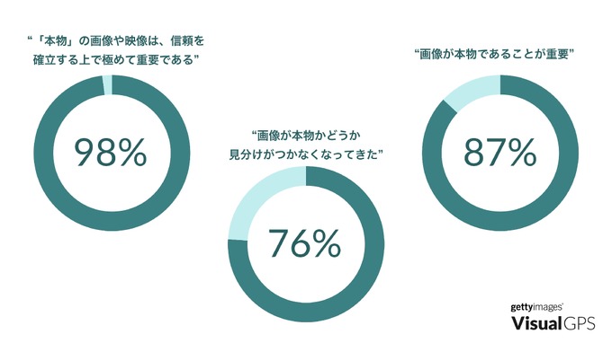 消費者の9割「画像が本物であることが重要」―米ゲッティの無料レポート「AI時代の信頼構築」公開