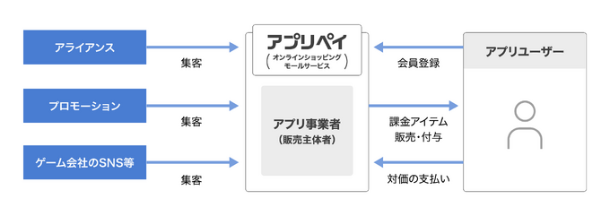 アプリ外課金機能を構築できる新サービス「アプリペイ」本格稼働開始―まずはゲームアプリから展開