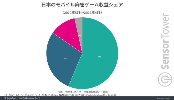 『ブルアカ』コラボで『雀魂』が過去最高のDAUを達成―SensorTowerの分析より