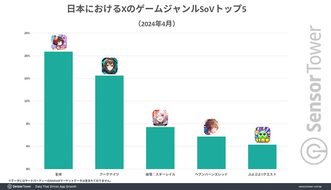 『ブルアカ』コラボで『雀魂』が過去最高のDAUを達成―SensorTowerの分析より