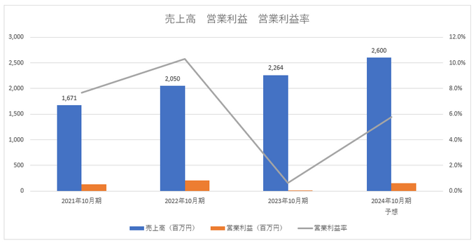 eスポーツ事業GLOEの業績が堅調、配信技研を子会社化で新境地を切り開くか【ゲーム企業の決算を読む】