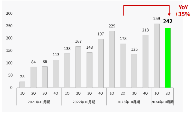 eスポーツ事業GLOEの業績が堅調、配信技研を子会社化で新境地を切り開くか【ゲーム企業の決算を読む】