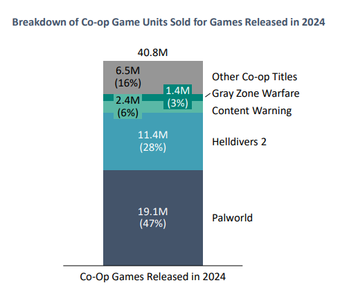 Steamにおいて存在感を増すCO-OPゲーム―『パルワールド』『HELLDIVERS 2』に共通する4つの特徴