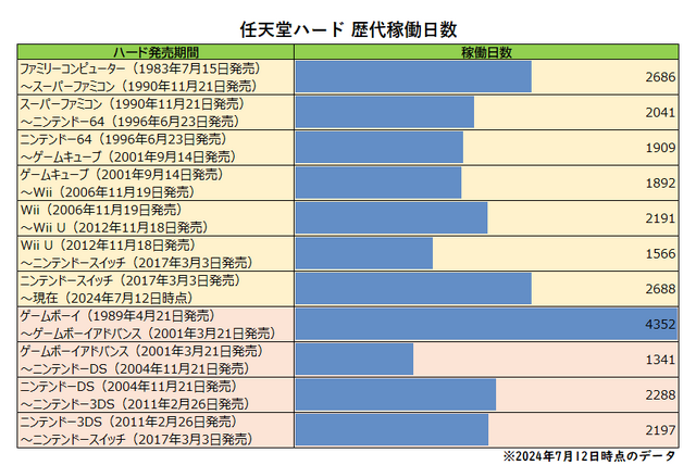 ニンテンドースイッチ、後継機が発売されないまま7年以上が経過。任天堂歴代据え置きハードの中でもトップの寿命に