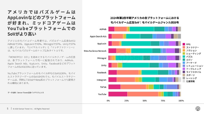 モバイルゲーム広告市場、日本で『学マス』韓国で『俺アラ』が存在感放つ―Sensor Towerの最新レポート