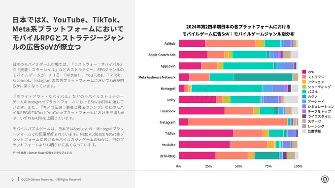 モバイルゲーム広告市場、日本で『学マス』韓国で『俺アラ』が存在感放つ―Sensor Towerの最新レポート