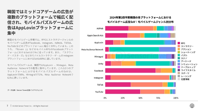 モバイルゲーム広告市場、日本で『学マス』韓国で『俺アラ』が存在感放つ―Sensor Towerの最新レポート