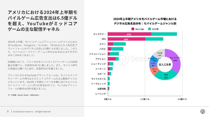 モバイルゲーム広告市場、日本で『学マス』韓国で『俺アラ』が存在感放つ―Sensor Towerの最新レポート