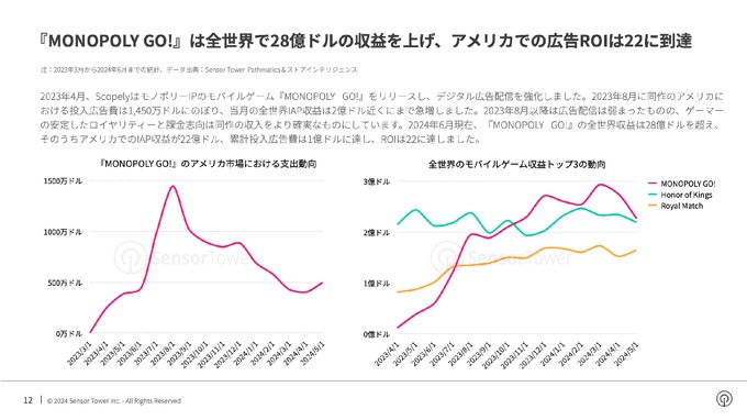 モバイルゲーム広告市場、日本で『学マス』韓国で『俺アラ』が存在感放つ―Sensor Towerの最新レポート