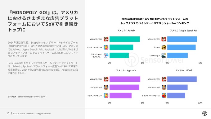 モバイルゲーム広告市場、日本で『学マス』韓国で『俺アラ』が存在感放つ―Sensor Towerの最新レポート