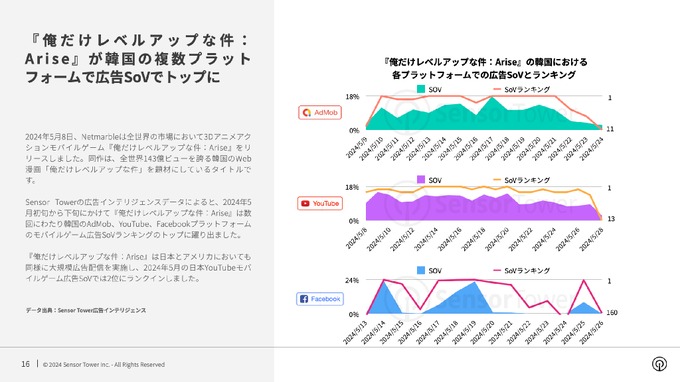 モバイルゲーム広告市場、日本で『学マス』韓国で『俺アラ』が存在感放つ―Sensor Towerの最新レポート