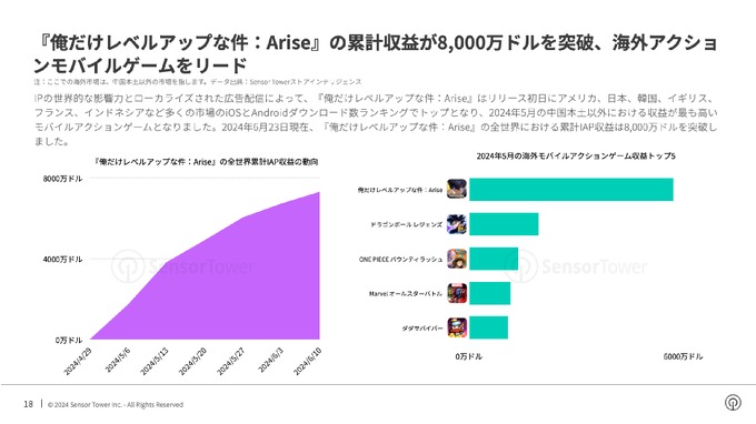 モバイルゲーム広告市場、日本で『学マス』韓国で『俺アラ』が存在感放つ―Sensor Towerの最新レポート