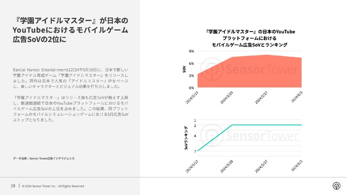 モバイルゲーム広告市場、日本で『学マス』韓国で『俺アラ』が存在感放つ―Sensor Towerの最新レポート