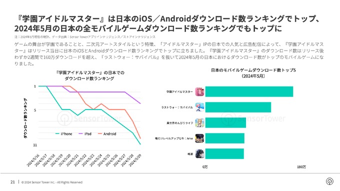 モバイルゲーム広告市場、日本で『学マス』韓国で『俺アラ』が存在感放つ―Sensor Towerの最新レポート