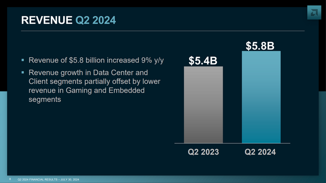 AMD、企業全体で売上高を伸ばすものの、ゲーム部門の売上高は大幅な減少傾向に…第2四半期決算報告