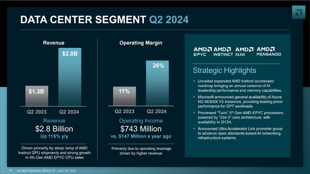 AMD、企業全体で売上高を伸ばすものの、ゲーム部門の売上高は大幅な減少傾向に…第2四半期決算報告