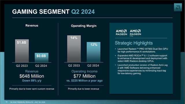 AMD、企業全体で売上高を伸ばすものの、ゲーム部門の売上高は大幅な減少傾向に…第2四半期決算報告