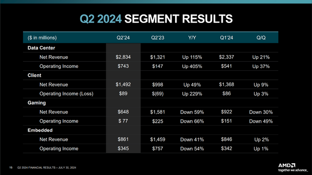 AMD、企業全体で売上高を伸ばすものの、ゲーム部門の売上高は大幅な減少傾向に…第2四半期決算報告