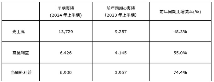 【決算】KRAFTON、上半期は5割の増収増益―『PUBG』がコラボ施策で好調維持