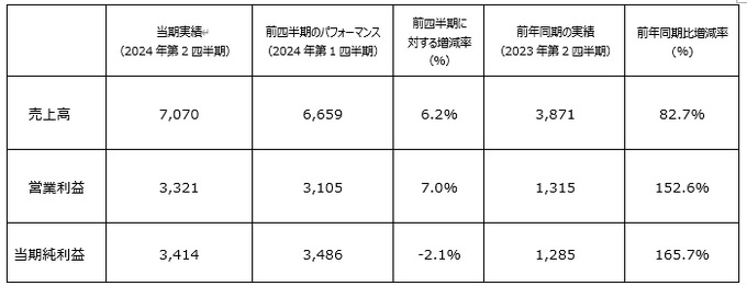 【決算】KRAFTON、上半期は5割の増収増益―『PUBG』がコラボ施策で好調維持