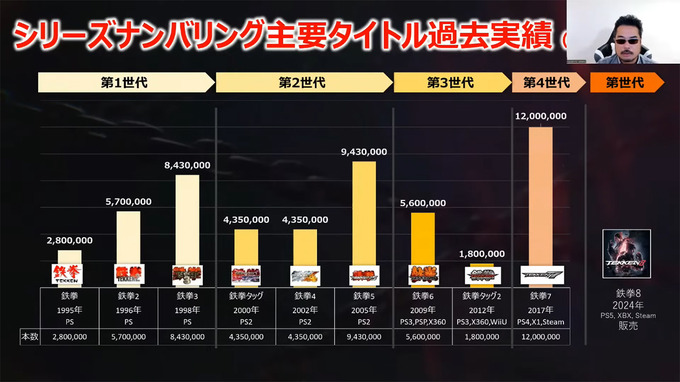 『鉄拳』プロデューサーが夢見る、未来の「仮想ゲーセン」―海外戦略も語られた基調講演をレポート【CEDEC2024】