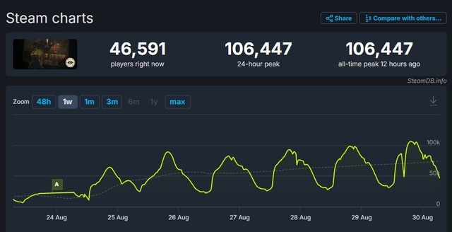 TPS×MOBAなValve新作『Deadlock』同時接続数が10万人を突破―開発初期のテスト段階にも関わらず注目集める