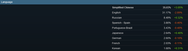 Steam言語別ユーザー数で「中国語」がトップに。中国発の高評価ACT『黒神話：悟空』が影響か