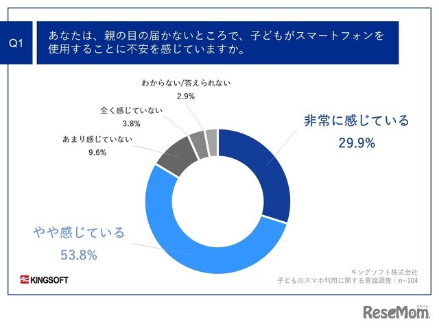 親の目の届かないところで、子供がスマートフォンを使用することに不安を感じている？