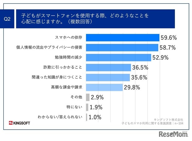 子供がスマートフォンを使用する際、どのようなことを心配に感じる？