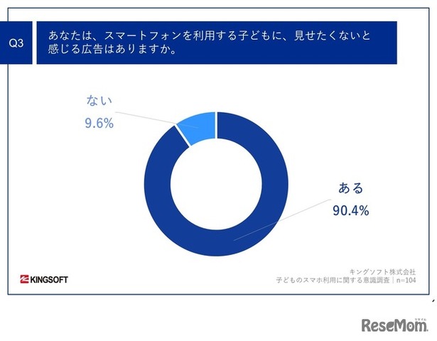 スマートフォンを利用する子供に、見せたくないと感じる広告はある？