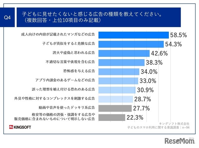 子供に見せたくないと感じる広告の種類は？